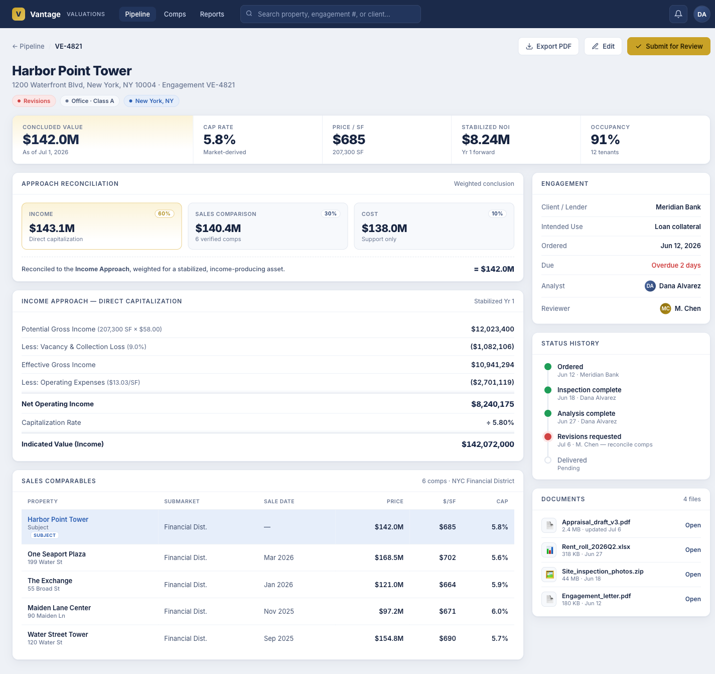 A single property's valuation detail: a header band of concluded value, cap rate, price per square foot, stabilized NOI, and occupancy; an Approach Reconciliation card weighting the income, sales-comparison, and cost approaches into one concluded value; a full income-approach direct-capitalization pro forma; a sales-comparables table; and a side rail with engagement details, status history, and documents.